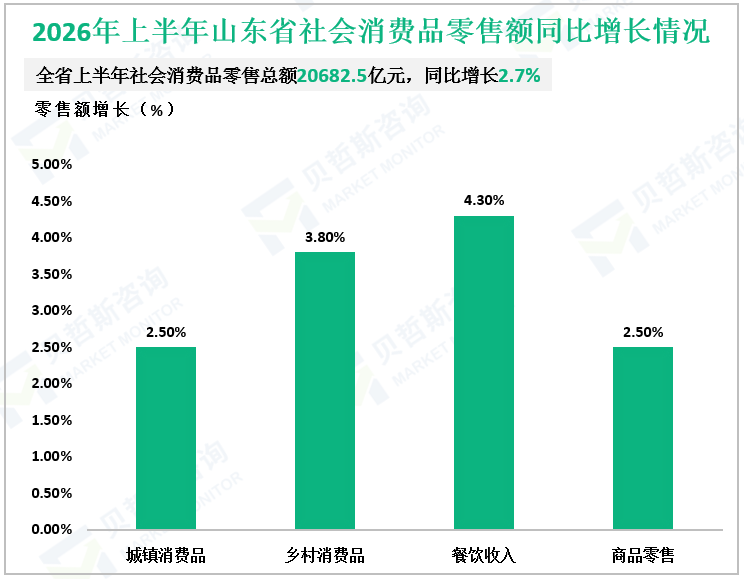 2026年上半年山东省社会消费品零售额同比增长情况