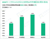 2026年上半年山东省实现社会消费品零售总额20682.5亿元，同比增长2.7%