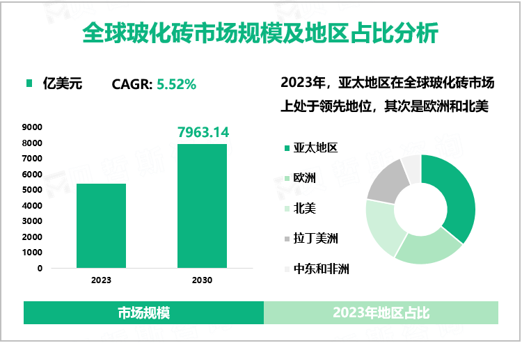 全球玻化砖市场规模及地区占比分析