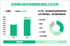 玻化砖发展前景：预计到2030年全球市场规模将达到7963.14亿美元