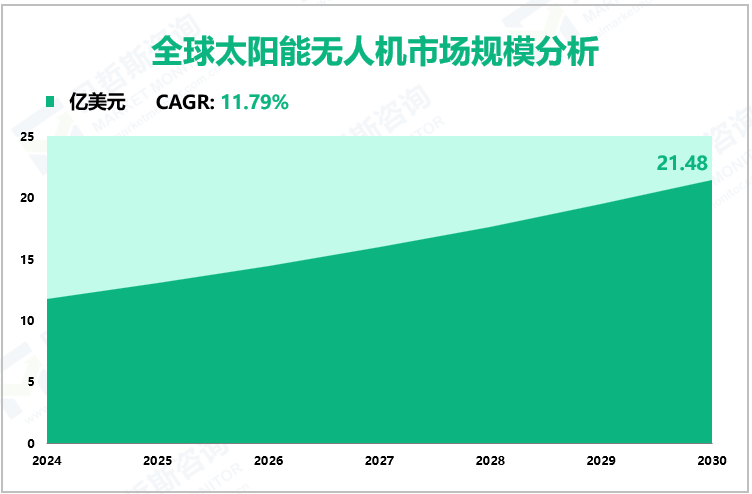 全球太阳能无人机市场规模分析