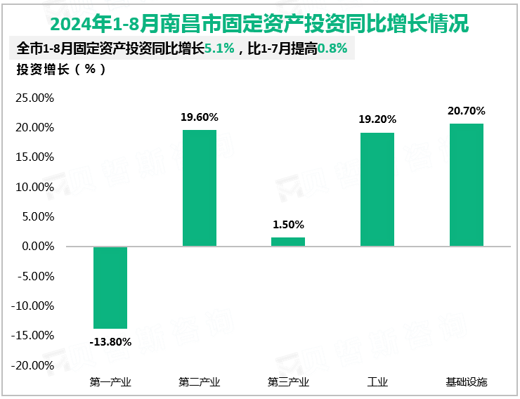 2024年1-8月南昌市固定资产投资同比增长情况