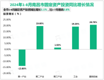 2024年1-8月南昌市规模以上工业增加值同比增长11.5%