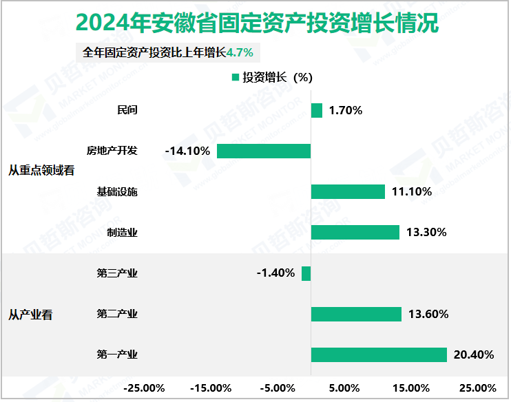 2024年安徽省固定资产投资增长情况