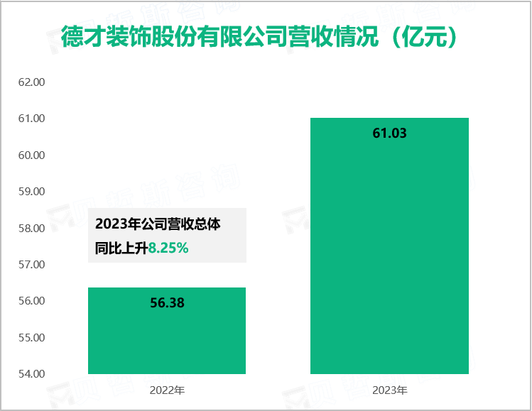 德才装饰股份有限公司营收情况（亿元）