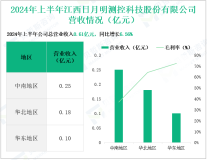 日月明专注于铁路测控领域，其营收在2024年上半年为0.61亿元
