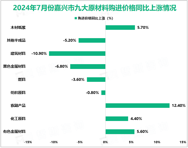 2024年7月份嘉兴市九大原材料购进价格同比上涨情况