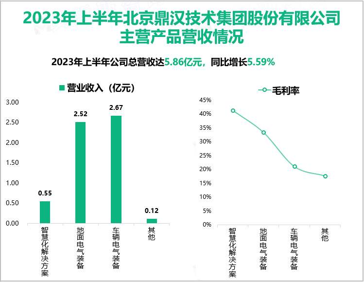 2023年上半年北京鼎汉技术集团股份有限公司主营产品营收情况