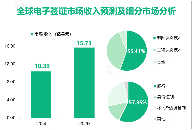 全球电子签证市场收入预测及细分市场分析