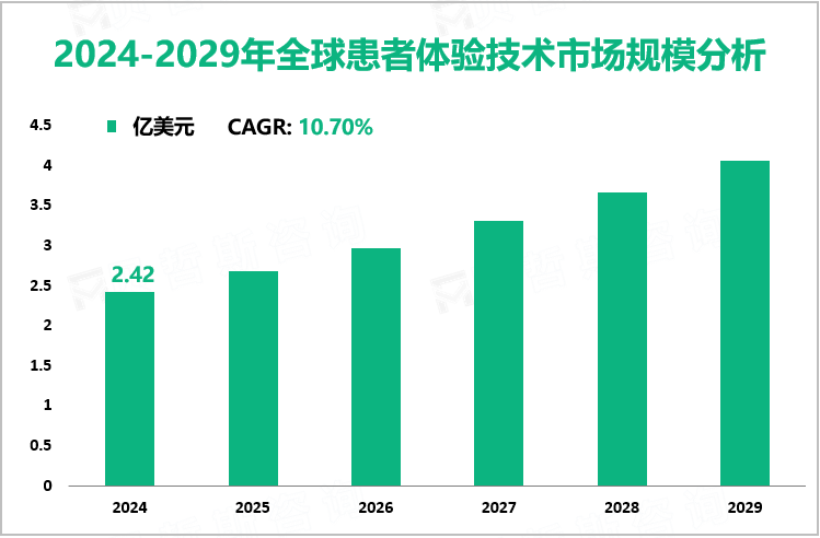 2024-2029年全球患者体验技术市场规模分析