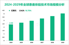 患者体验技术行业研究：2024年全球市场规模为2.42亿美元