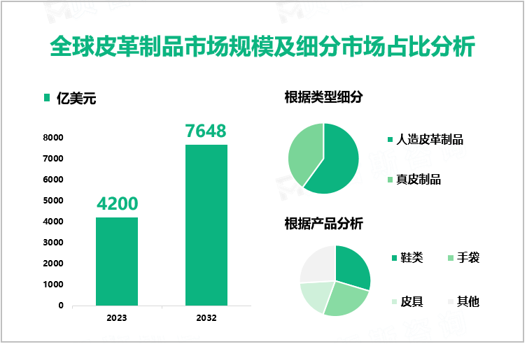 全球皮革制品市场规模及细分市场占比分析