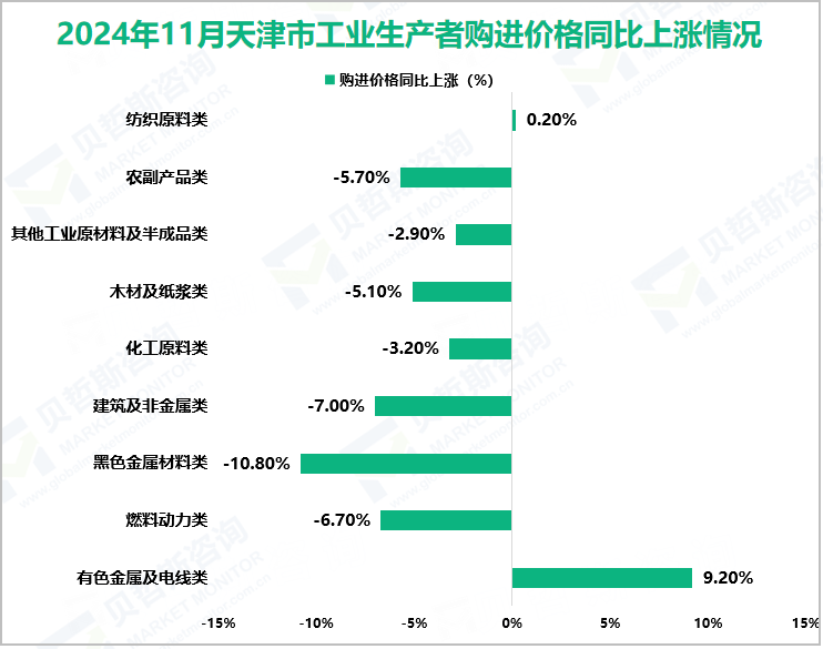 2024年11月天津市工业生产者购进价格同比上涨情况