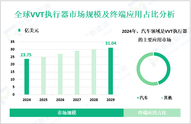 全球VVT执行器市场规模及终端应用占比分析
