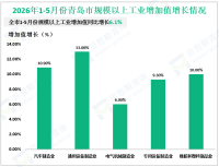 2026年1-5月份青岛市规模以上工业增加值同比增长6.1%