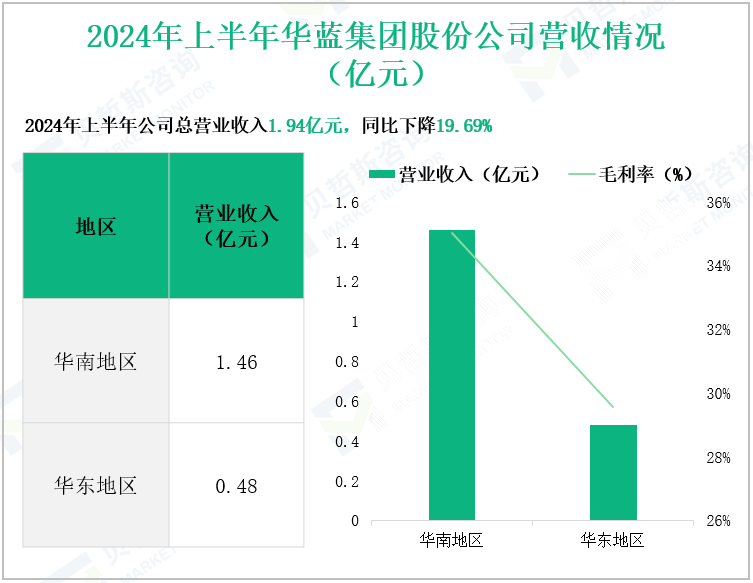 2024年上半年华蓝集团股份公司营收情况(亿元)