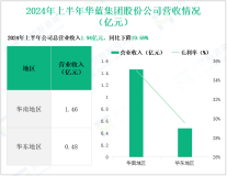 华蓝集团深耕城乡建设集成服务，其营收在2024年上半年为1.94亿元