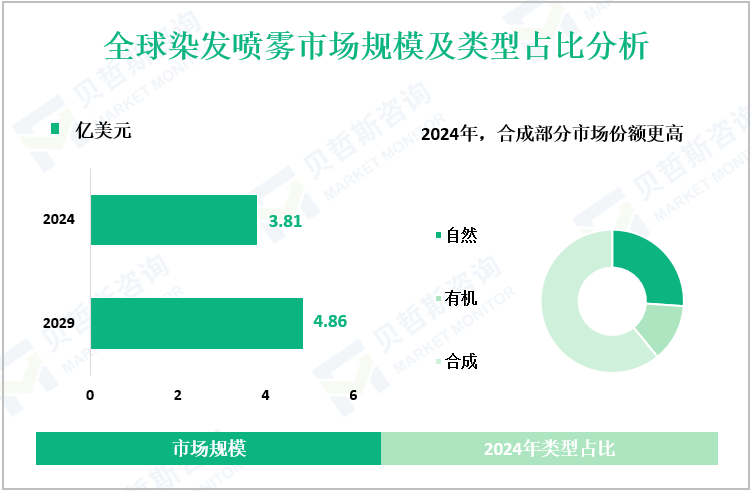 全球染发喷雾市场规模及类型占比分析