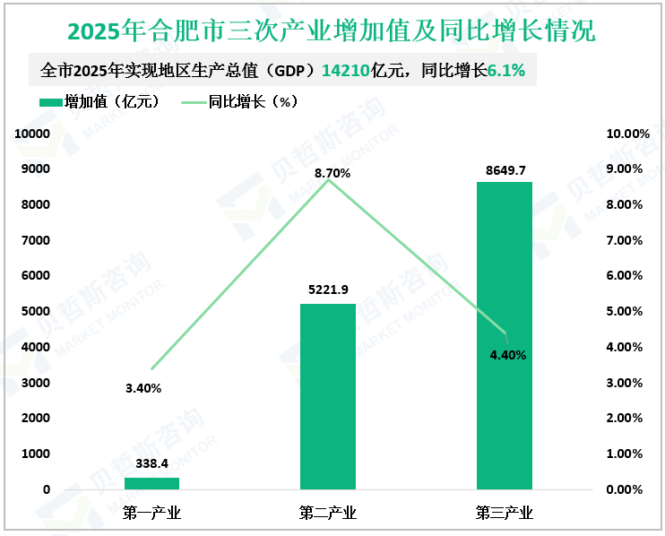 2025年合肥市三次产业增加值及同比增长情况