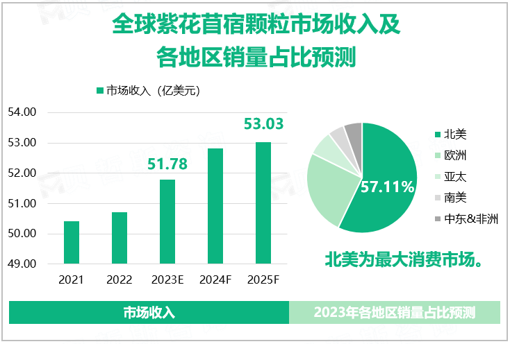 全球紫花苜宿颗粒市场收入及各地区销量占比预测