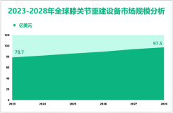 膝关节重建设备增量市场：2023-2028年全球市场规模将增长18.8亿美元