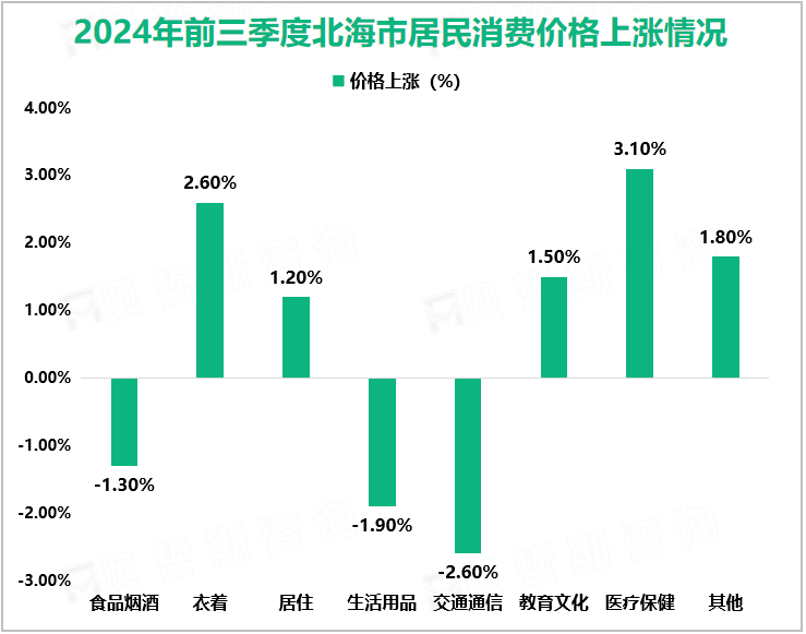 2024年前三季度北海市居民消费价格上涨情况