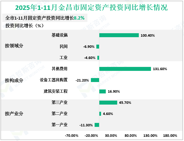 2025年1-11月金昌市固定资产投资同比增长情况