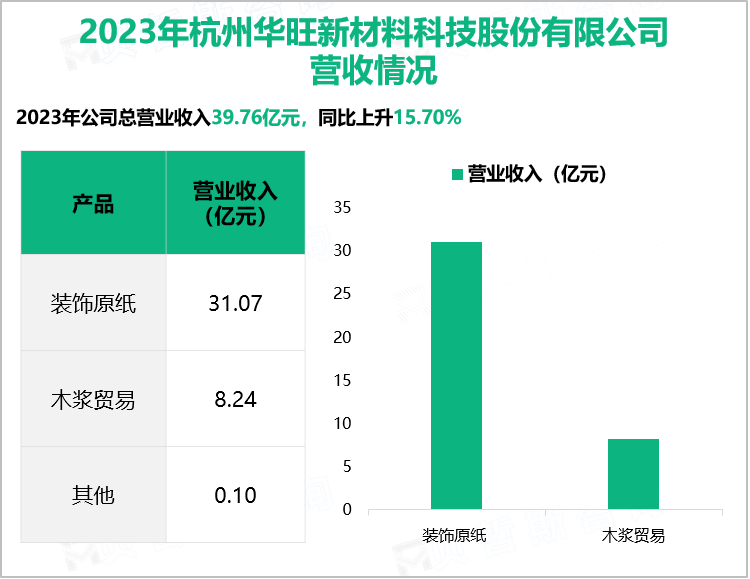 2023年杭州华旺新材料科技股份有限公司营收情况