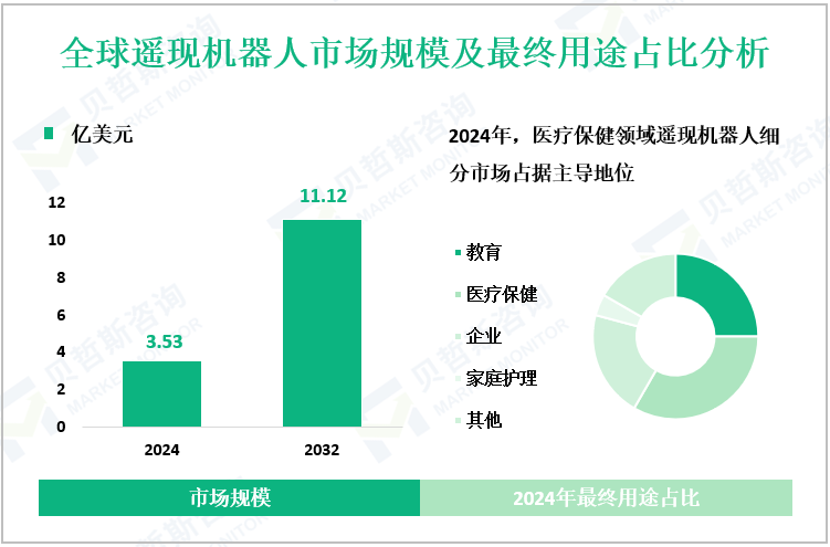 全球遥现机器人市场规模及最终用途占比分析