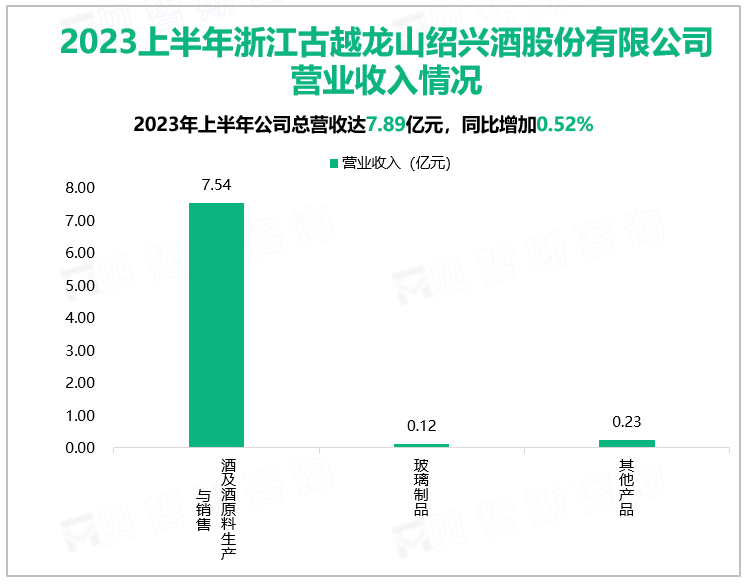 2023上半年浙江古越龙山绍兴酒股份有限公司营业收入情况