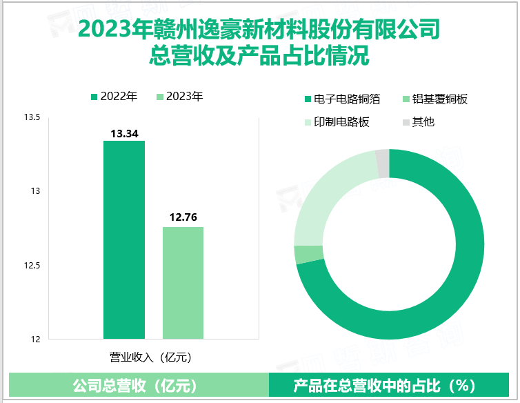 2023年赣州逸豪新材料股份有限公司总营收及产品占比情况