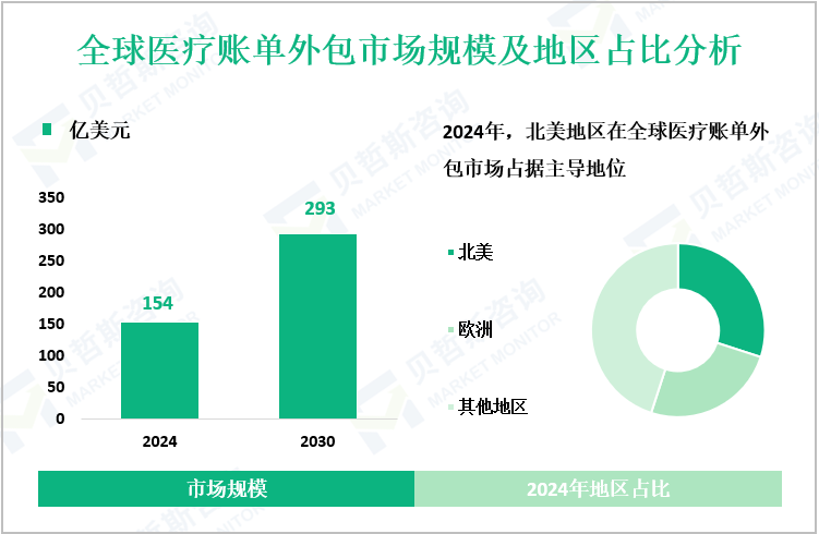 全球医疗账单外包市场规模及地区占比分析