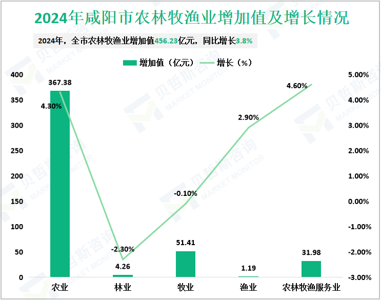 2024年咸阳市农林牧渔业增加值及增长情况