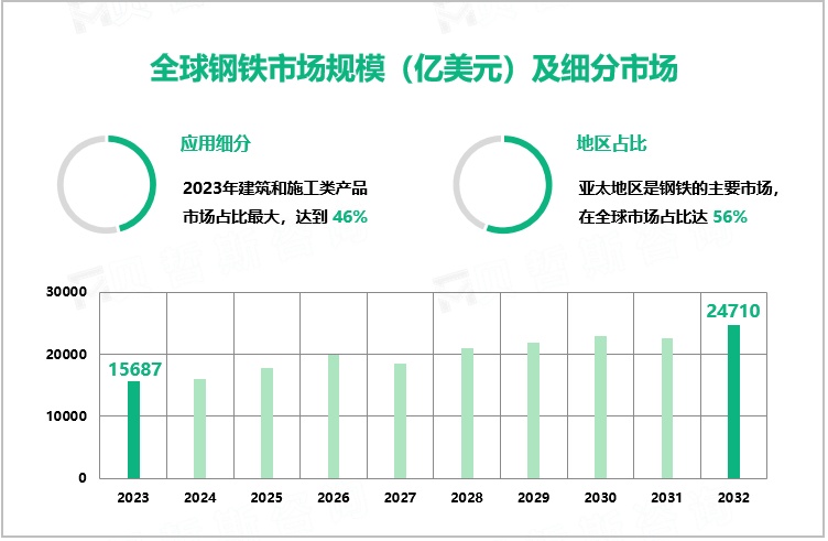 全球钢铁市场规模（亿美元）及细分市场