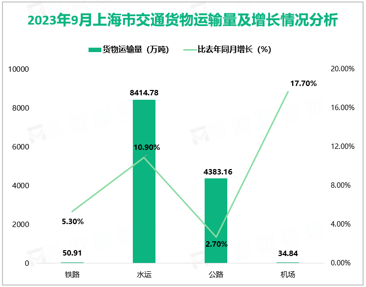 2023年9月上海市交通货物运输量及增长情况分析