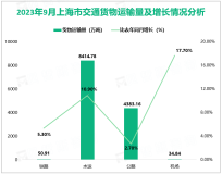 2023年9月上海市交通货物运输总量为12883.70万吨，比去年同月增长8.0%