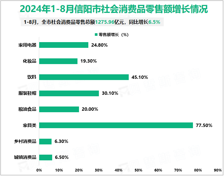 2024年1-8月信阳市社会消费品零售额增长情况