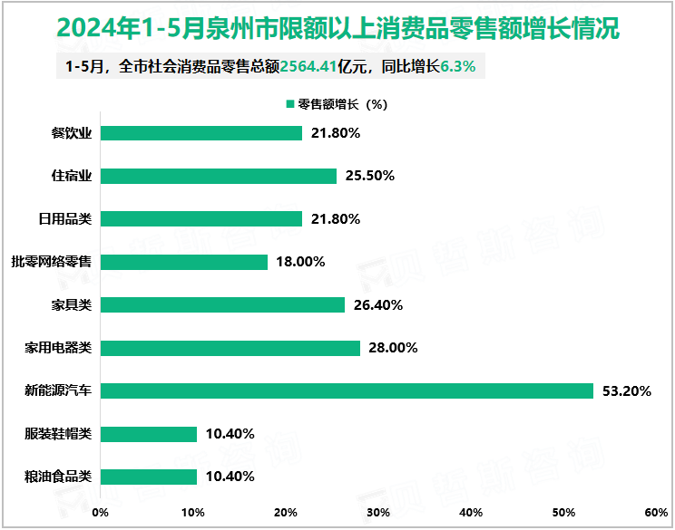 2024年1-5月泉州市限额以上消费品零售额增长情况