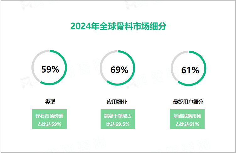 2024年全球骨料市场细分