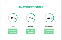 2024年全球骨料市场规模达5079亿美元，亚太市场占比68%

