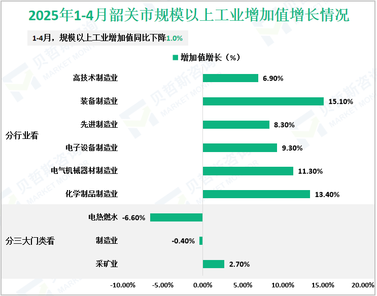 2025年1-4月韶关市规模以上工业增加值增长情况