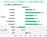 2025年1-4月韶关市规模以上工业增加值同比下降1.0%