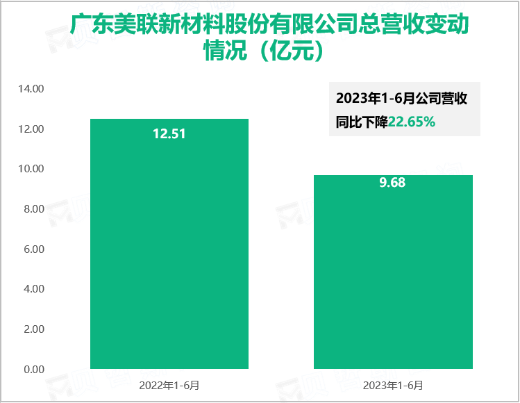 广东美联新材料股份有限公司总营收变动情况（亿元）