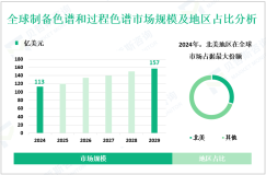 制备色谱和过程色谱市场概况：2024年全球市场规模为113亿美元