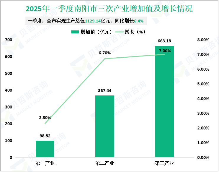 2025年一季度南阳市三次产业增加值及增长情况