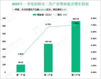 2025年一季度南阳市生产总值1129.14亿元，同比增长6.4%