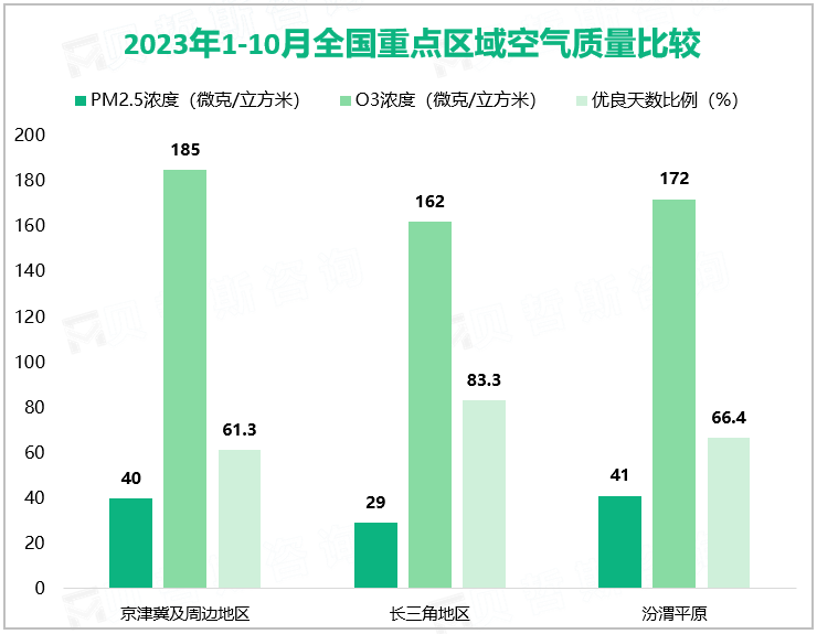 2023年1-10月全国重点区域空气质量比较