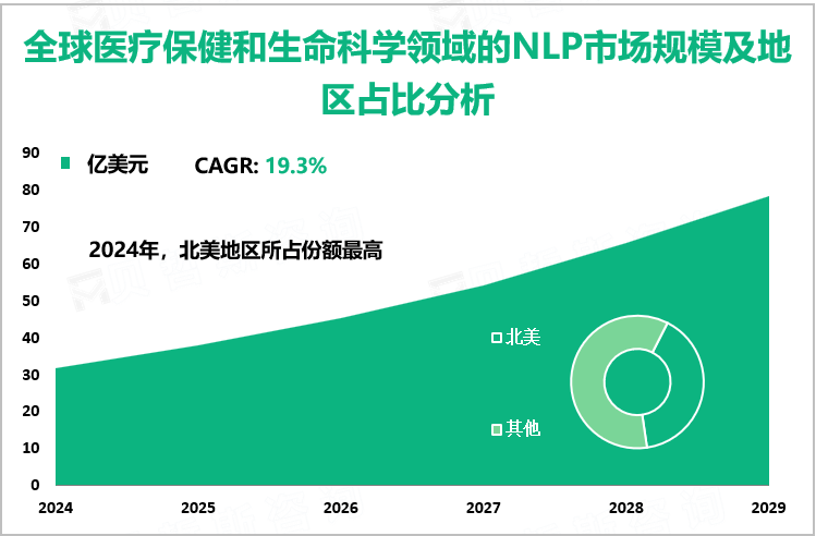 全球医疗保健和生命科学领域的NLP市场规模及地区占比分析