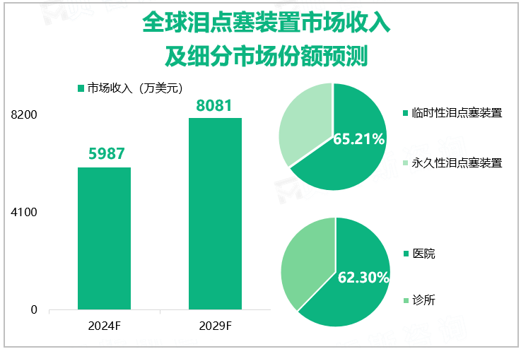 全球泪点塞装置市场收入及细分市场份额预测