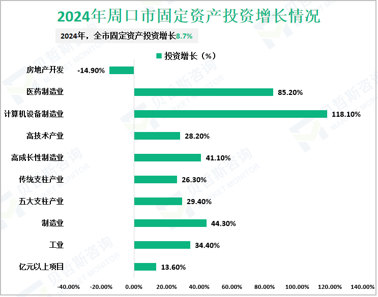 2024年周口市固定资产投资增长情况